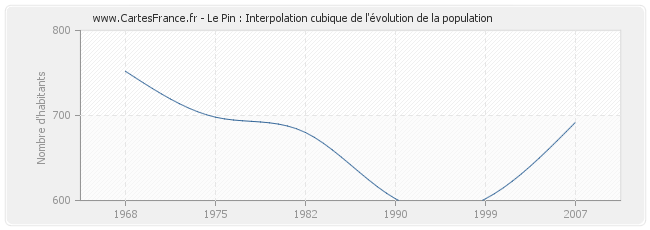 Le Pin : Interpolation cubique de l'évolution de la population